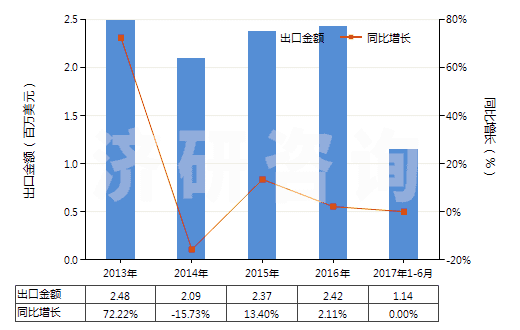 2013-2017年6月中國含濃縮精油的制品、其他萜烯副產(chǎn)品及精油液(HS33019090)出口總額及增速統(tǒng)計